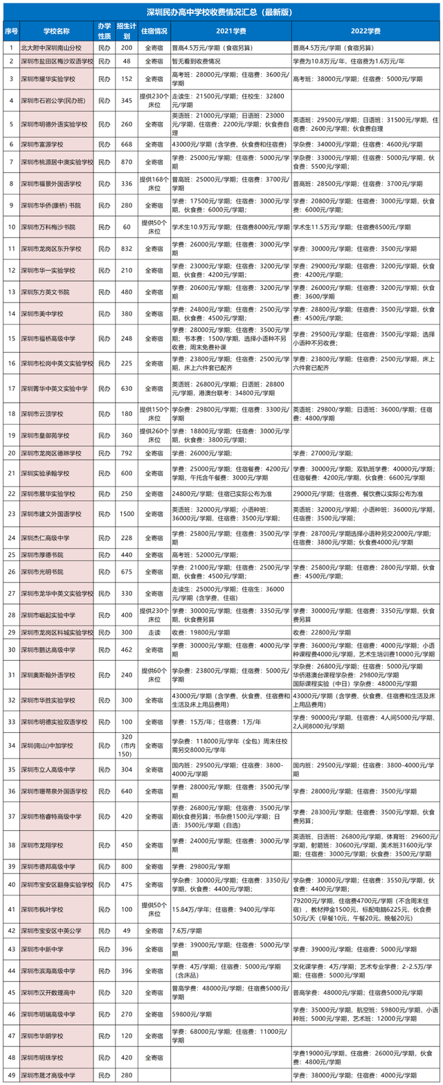 深圳中考学校排名，深圳高中升学率2022（2022年深圳公办高中梯队排名及民办高中学费汇总）
