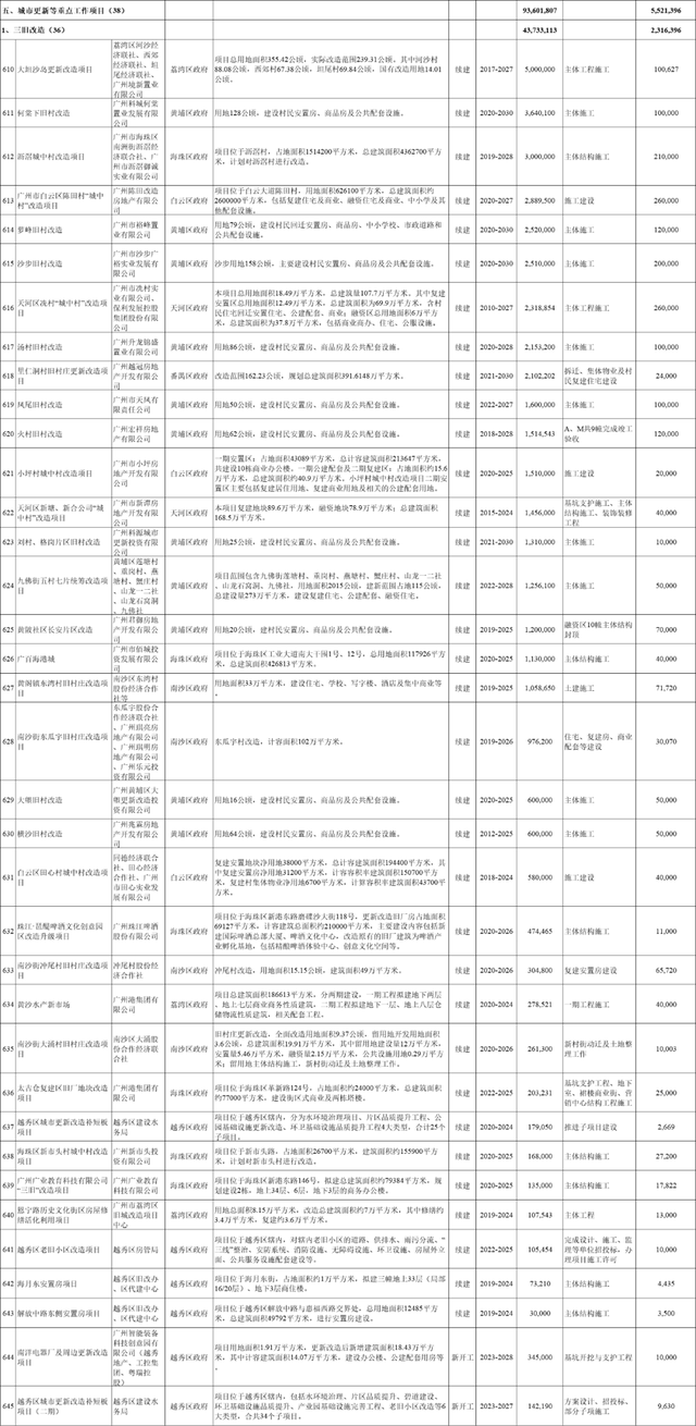 广州城市更新四个阶段，广州将推进297个旧改项目