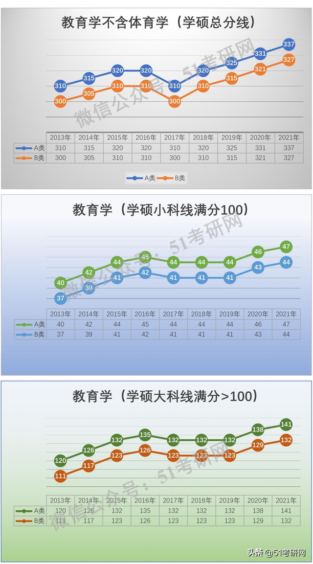 学硕300分相当于专硕多少分，考研学硕和专硕分数线一样吗（看看国家线的涨降趋势）