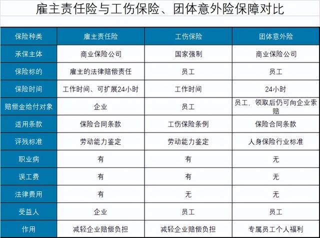 团意险与工伤保险的区别是什么（和工伤保险、团体意外险有啥区别）