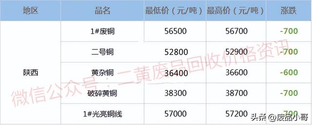 铜的价格是多少钱一斤，纯铜价格（废铜价格2022年9月1日废铜回收价格调整信息最高下调1100元）