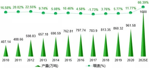 云南水果特产排行榜前十名 云南最著名10种水果推荐，云南水果特产排行榜前十名（云南省水果产业排名、发展现状和趋势分析）