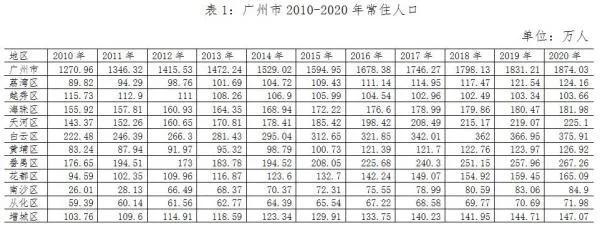 广州有多少人口，广州人口2021总人数口是多少（广州市常住人口1881.06万人）