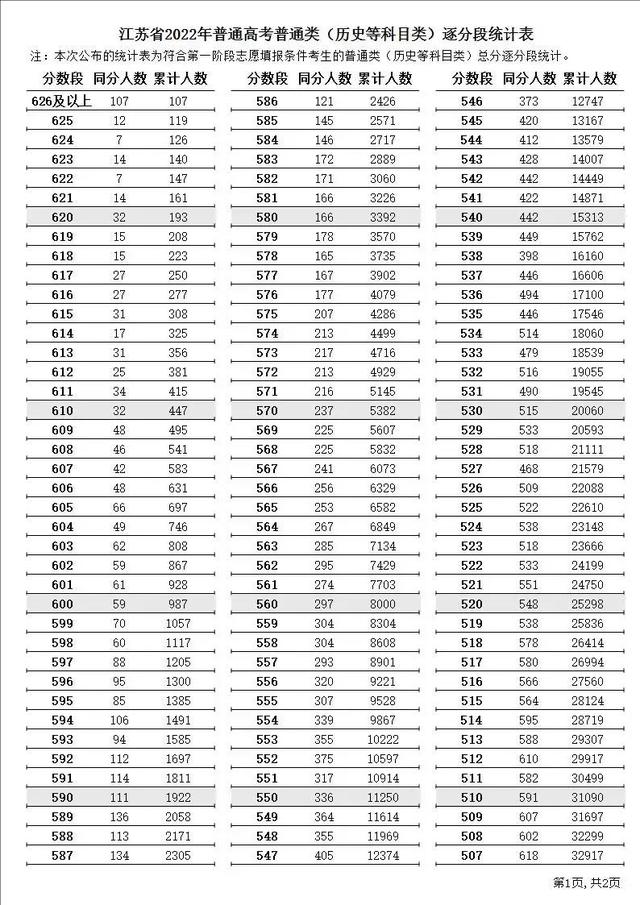 江苏二本分数线，江苏省公办二本大学及分数线（江苏高考2022年分数线以及各个分数段）