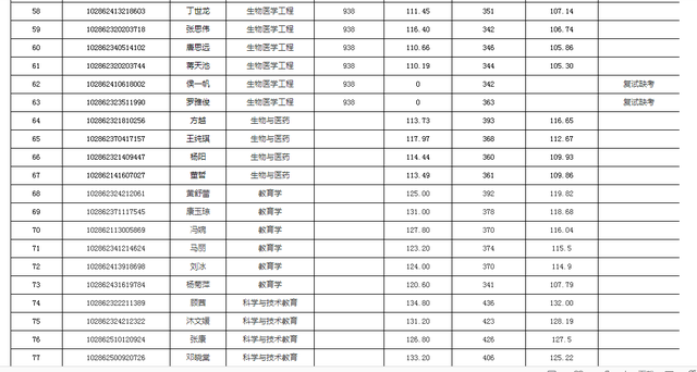 东南大学材料科学与工程学院，东南大学最不好的专业是什么（2022东南大学研究生复试结果已出）