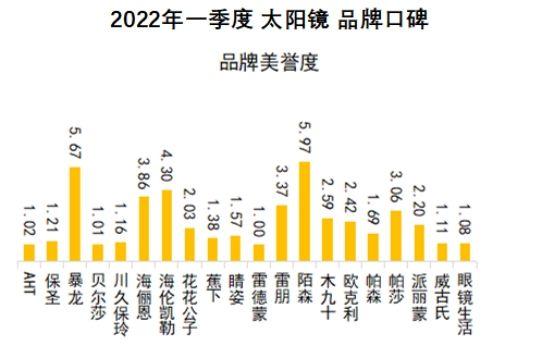 木九十眼镜什么档次，木九十眼镜属于什么档次（太阳镜2022Q1品牌口碑榜）