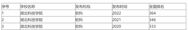 湖北科技学院是一本还是二本，湖北科技学院是几本大学（一所医学院校与一所师范院校合并）