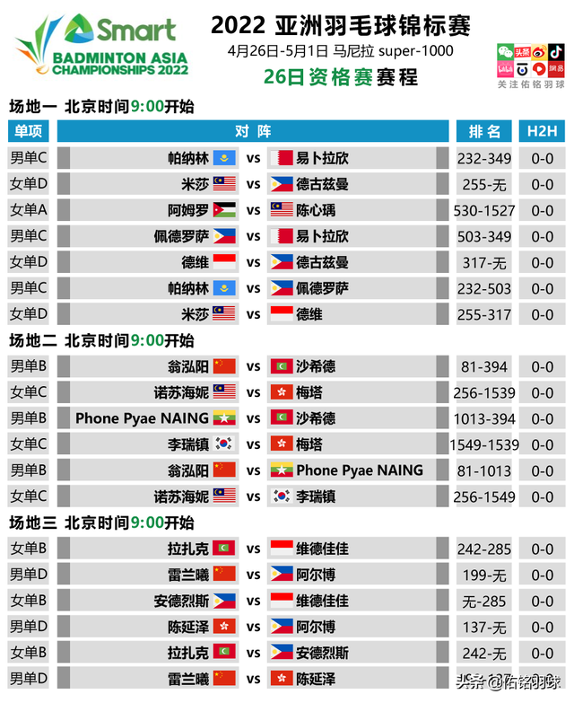 2022羽毛球亚锦赛时间，羽毛球世锦赛2021时间（国羽主力出战亚锦赛）