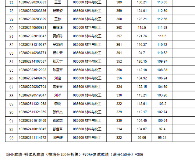 东南大学材料科学与工程学院，东南大学最不好的专业是什么（2022东南大学研究生复试结果已出）
