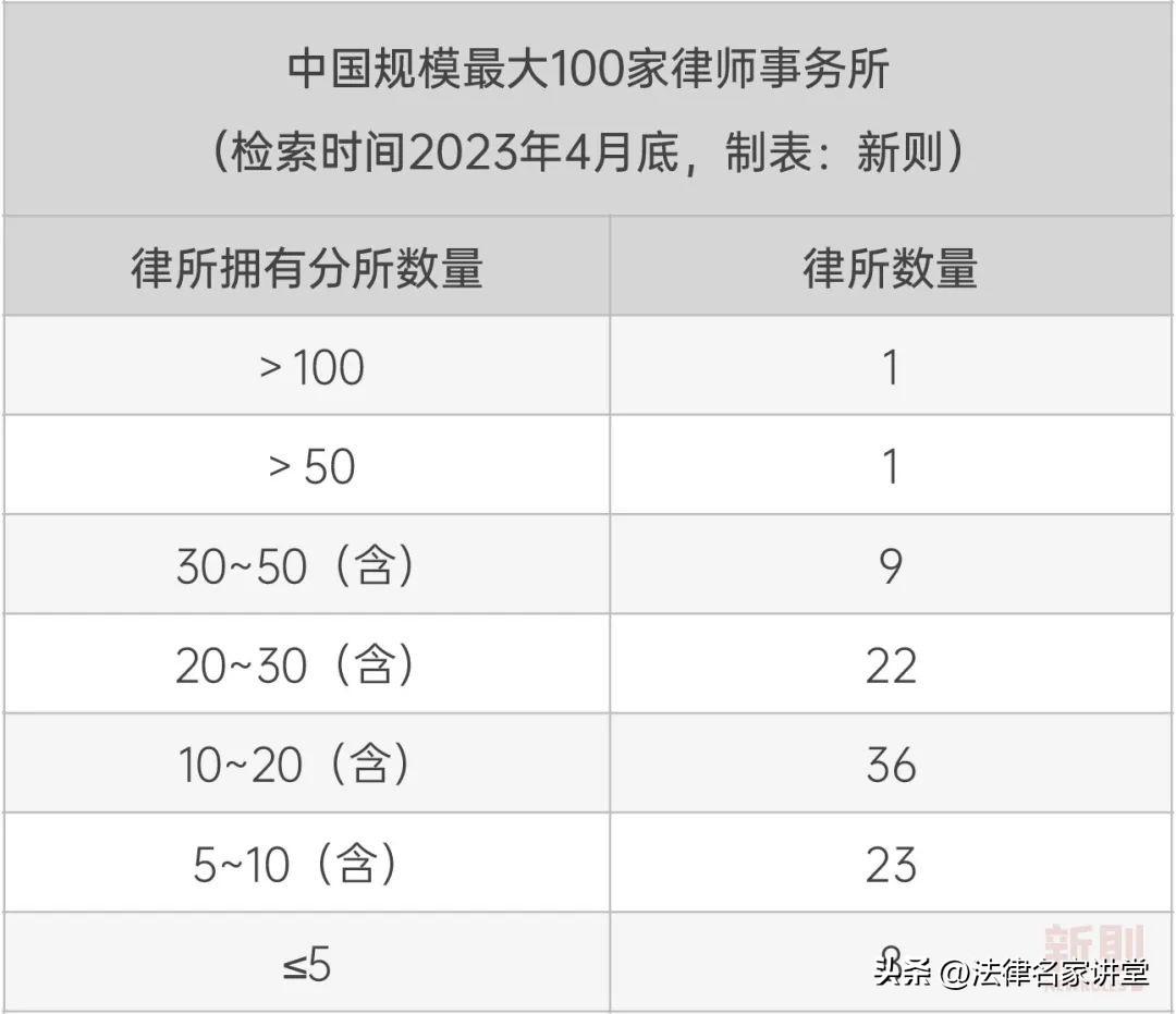 北京大成律师事务所（中国规模最大100家律所排名）