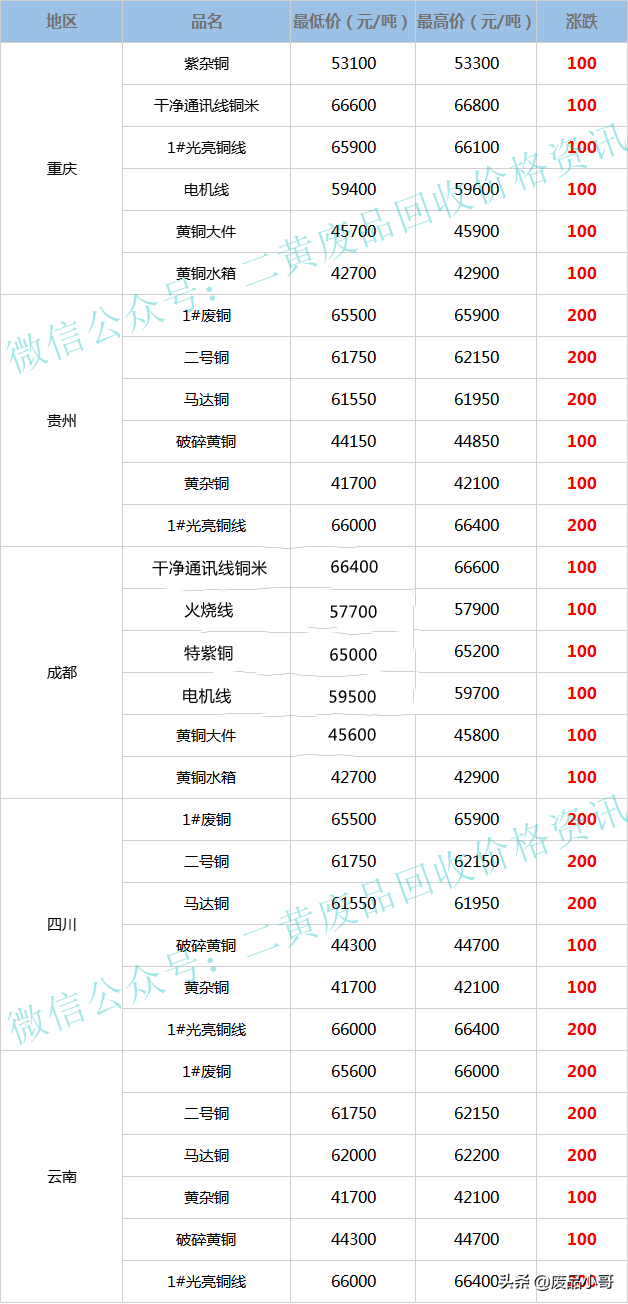 黄铜多少钱一斤2022，2022年铜价格今日价格（废铜价格2022年6月2日废铜回收价格调整信息最高上调200元）