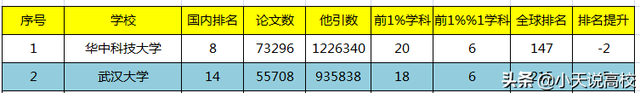 武汉轻工大学排名，武汉轻工大学最新排名（2022年1月全球ESI排名）