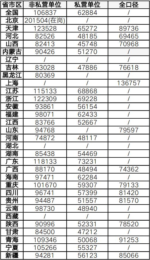 全国平均工资标准2022，全国31省份社平工资与社保基数