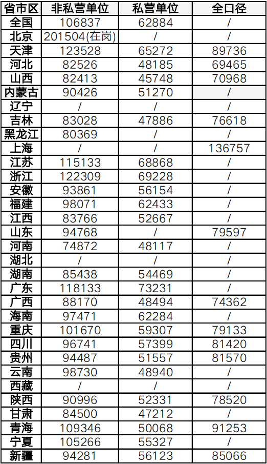 2022年社保个人缴费明细表，2022年个人社保缴费标准表（全国31省份社平工资与社保基数速查）