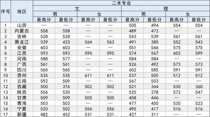 21年高考分数线，2021年各省高考分数线（五所公安部部属公安院校近四年高考录取分数线）