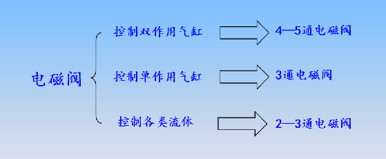 电磁阀作用及功能（电磁阀作用特点与范围）