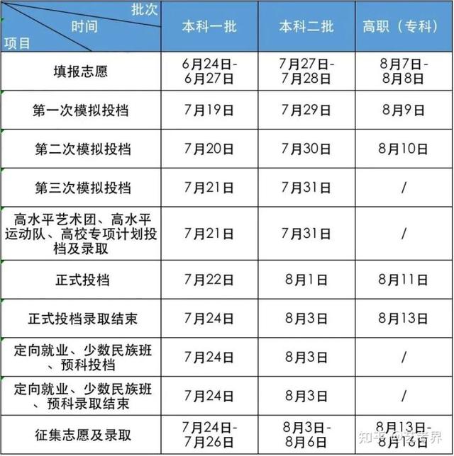 本科一批录取结果什么时候出，本科一批录取结果什么时候可以查询2021（2022各省高考录取日程汇总）