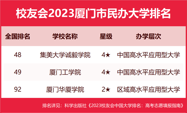 厦门最好学校，厦门大学、集美大学诚毅学院第一