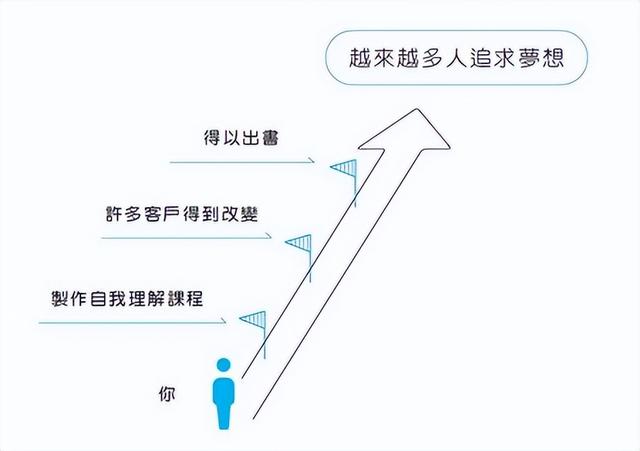 工作方向和目标怎么写，对自己岗位的规划和目标（有可能价值观的方向错了）