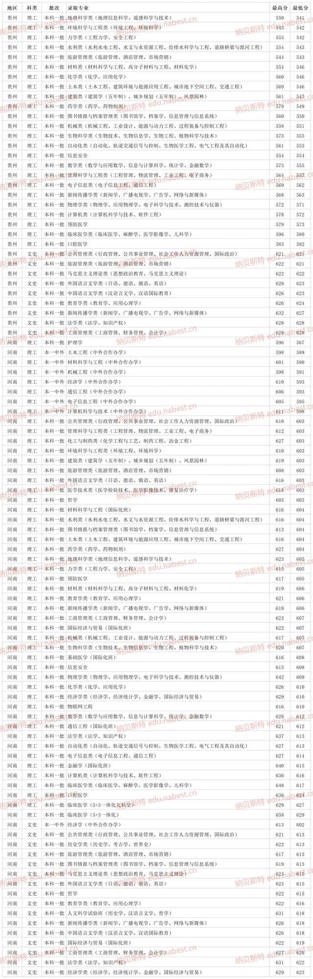 河南大学录取分数线，2022年河南大学在河北的录取分数线是多少（郑州大学2021年各省各专业最低录取分数线）