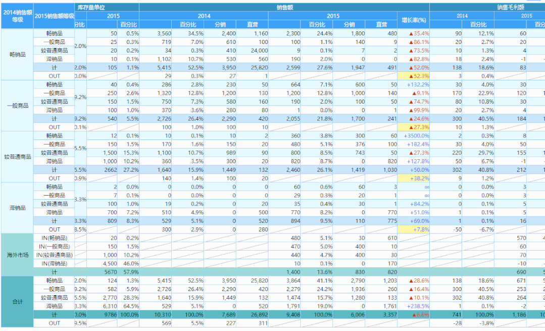 报表制作的几种方法，再复杂的报表也能轻松搞定