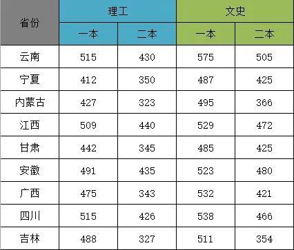 高考一本分数线2022，2022年全国一本大学排名及录取分数线文理科（2022年高考分数线已发布）