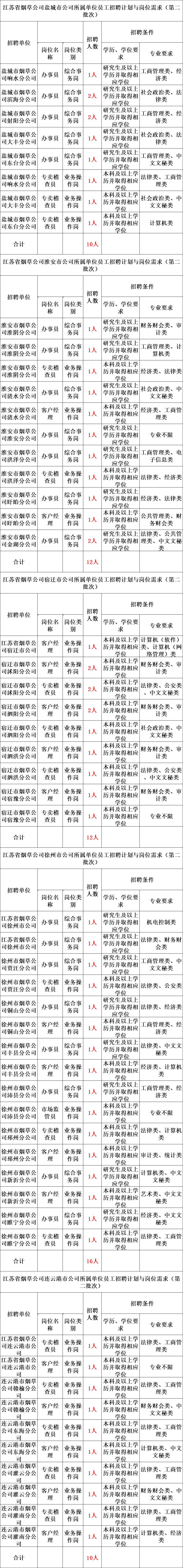 中国烟草招聘要求（正式编制）