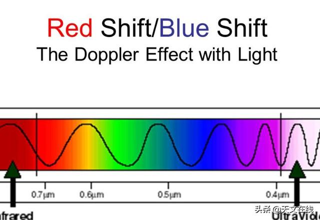 什么叫做红移，红移是左移还是右移（视觉上的多普勒效应——红移和蓝移）
