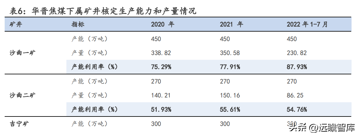 山西焦煤集团有限责任公司（坐拥山西优质资源）