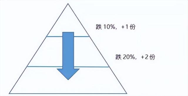 基金補倉要補本金的多少比較合適，基金補倉要補本金的多少比較合適呢？