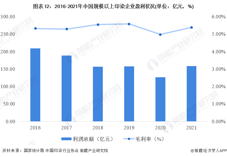 上海印染（预见2022）