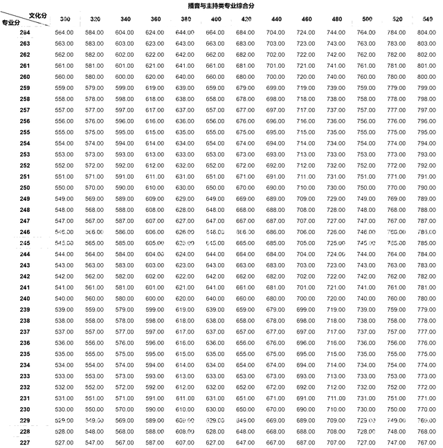 编导高考文化课成绩需要多少分，编导高考文化课成绩需要多少分及格（2022各省播音专业综合分计算方式及投档规则汇总）