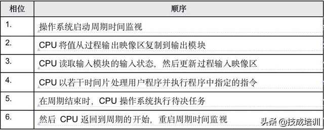 一文读懂PLC过程映像区和外设地址，太简单了