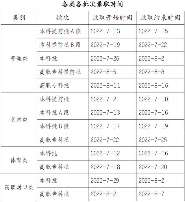 高考什么时候考，2022年成人高考在什么时候考试（全国各省市2022高考录取日程汇总）