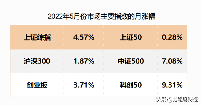 上证指数和深证指数有什么区别，上证指数和深证指数有什么不同（上证50沪深300中证500创业板科创50）