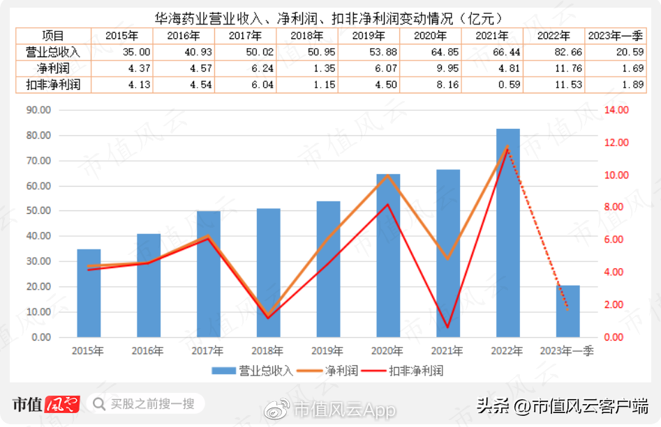 华海（华海药业跌倒）