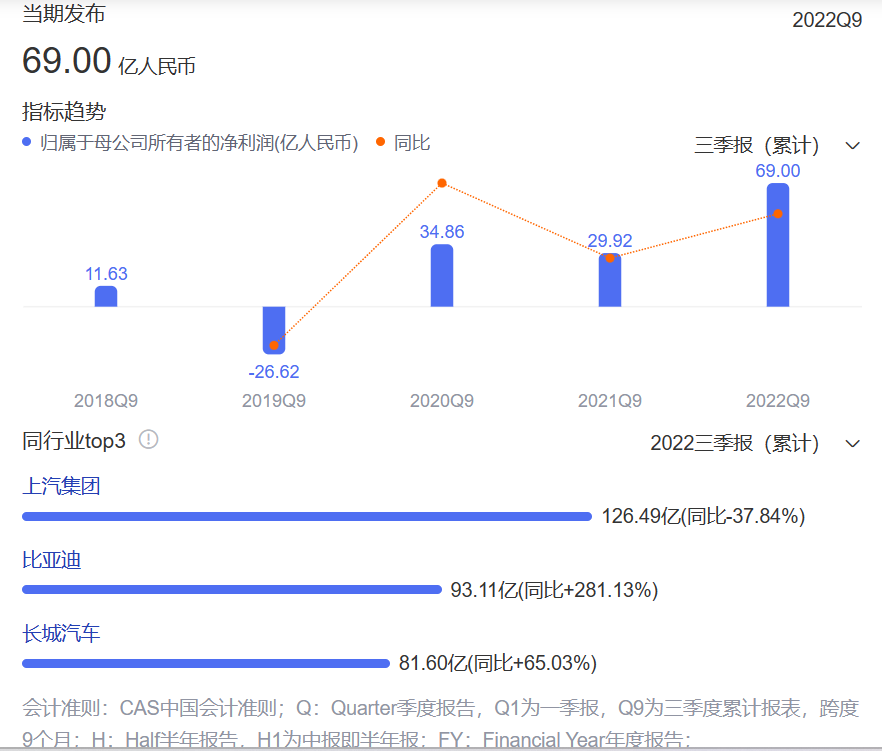 长安福特马自达（盘点2022年各大车企业绩）