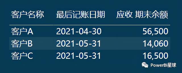 应收账款账龄怎么分析，应收账款账龄怎么算（BI财务应用案例）
