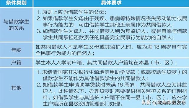 信用贷款需要什么手续和条件，农行信用贷款需要什么手续和条件（2022年生源地信用助学贷款办理指南）