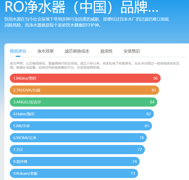 家用净水器排行榜，十大排名净水器什么牌子好（中国净水器十大净水器品牌是哪些）