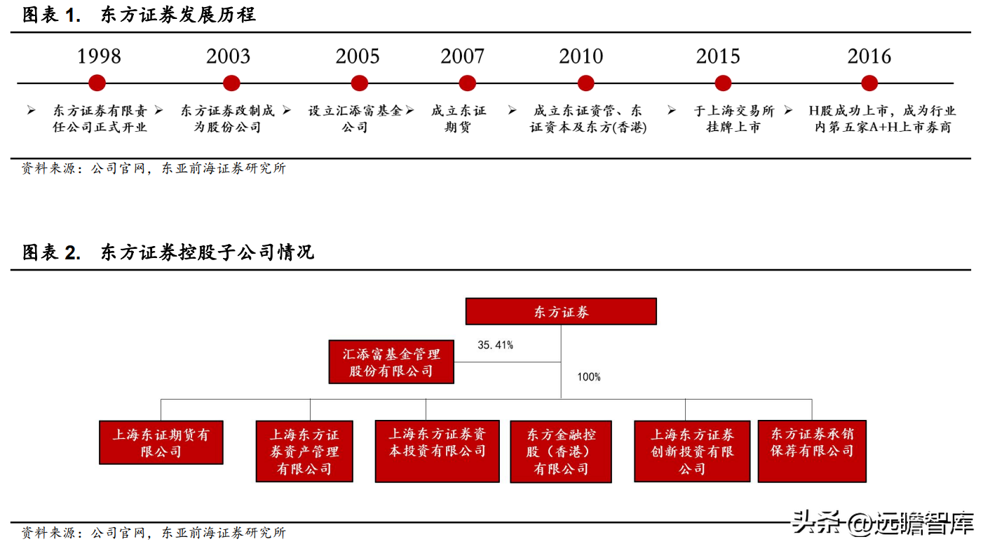 东方证券股份有限公司（起源上海）