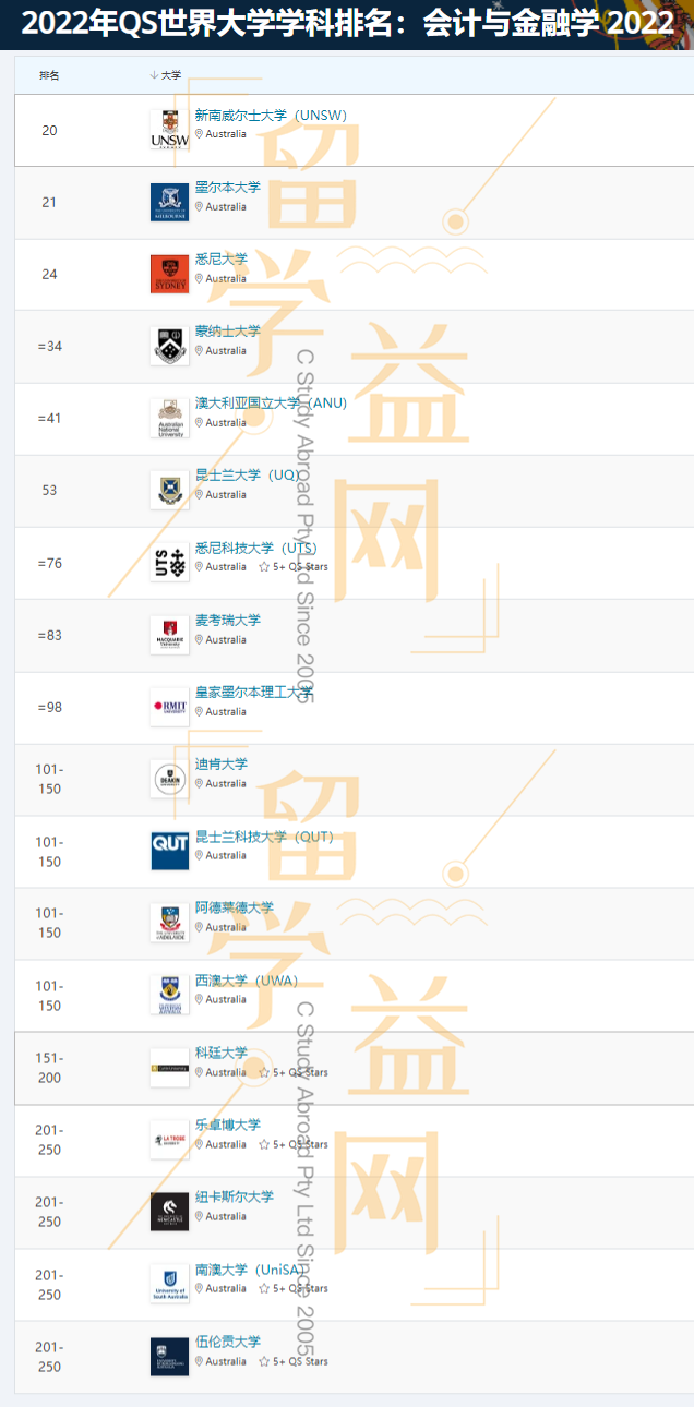 新南威尔士大学，新南威尔士大学地址在哪里（2022年QS会计及金融排名）