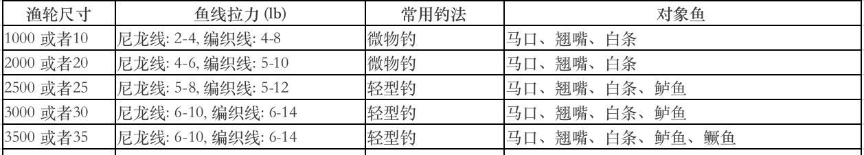 纺车轮怎么用(海竿纺车轮怎么使用)
