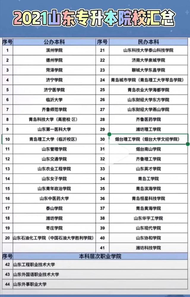 山东省专升本院校，2020山东专升本政策即将发布（2020/2021山东专升本的本科院校名单及部分录取数据）