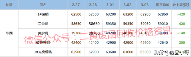 废铜回收多少钱一斤，废铜回收价一斤多少元（2023年2月27日至3月3日废铜回收价格行情概述）