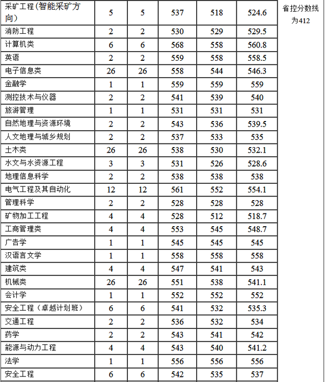 河南理工大学分数线，河南理工类大学排名及分数线（2022年河南省高考分数线正式公布）