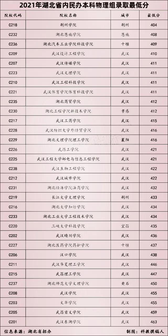 湖北所有公办二本大学分数线，2019-2020湖北二本大学排名理科（湖北省本科院校2021年在省内文理科录取分数线）