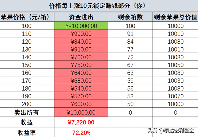 基金卖掉盈利部分，基金卖掉盈利部分后成本会提高吗？