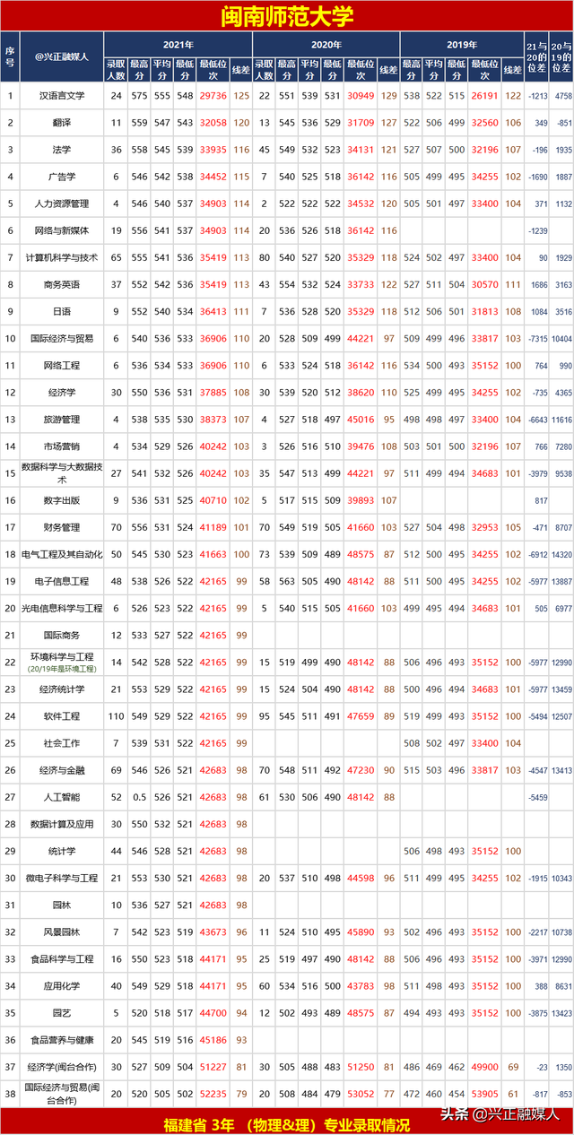 福建省内的本科大学名单及最低分汇总，2021高考参考（这些福建高校近3年省内专业录取位次）