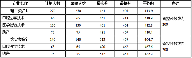 河南理工大学分数线，河南理工类大学排名及分数线（2022年河南省高考分数线正式公布）